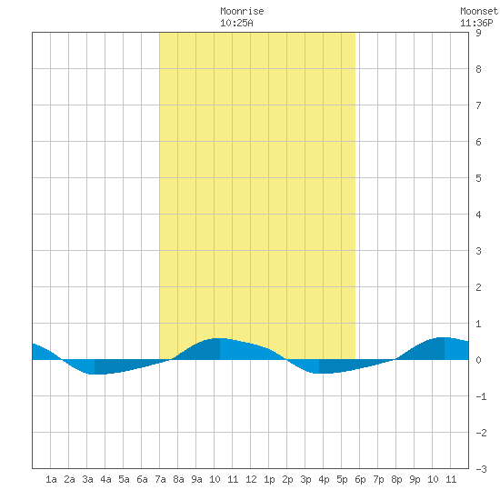  tide chart for Sunday, February 6, 2022