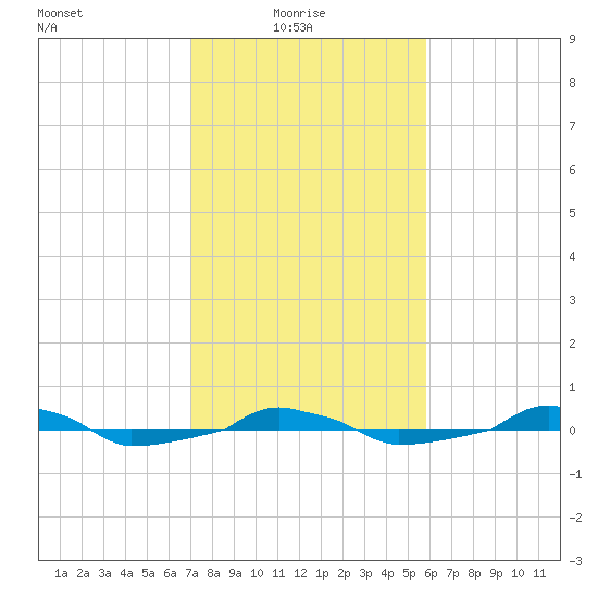  tide chart for Monday, February 7, 2022