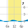  tide chart for Monday, February 7, 2022
