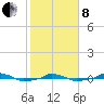  tide chart for Tuesday, February 8, 2022
