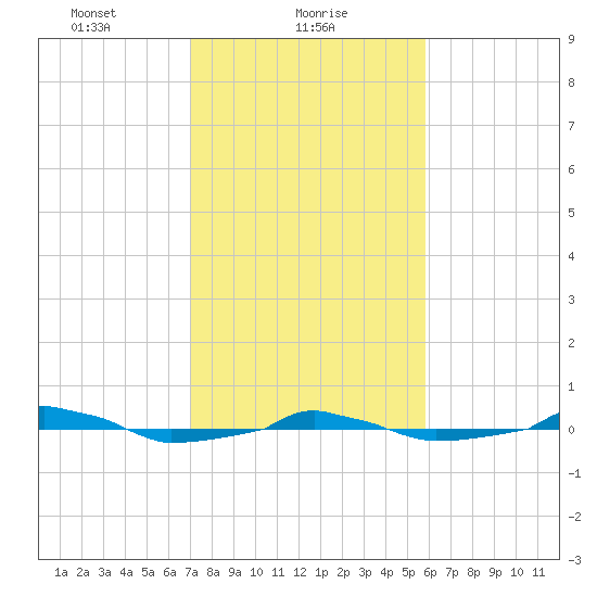  tide chart for Wednesday, February 9, 2022