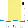  tide chart for Wednesday, February 9, 2022