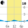  tide chart for Thursday, March 10, 2022