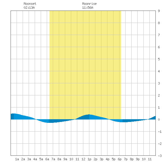  tide chart for Friday, March 11, 2022