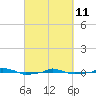  tide chart for Friday, March 11, 2022
