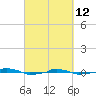  tide chart for Saturday, March 12, 2022