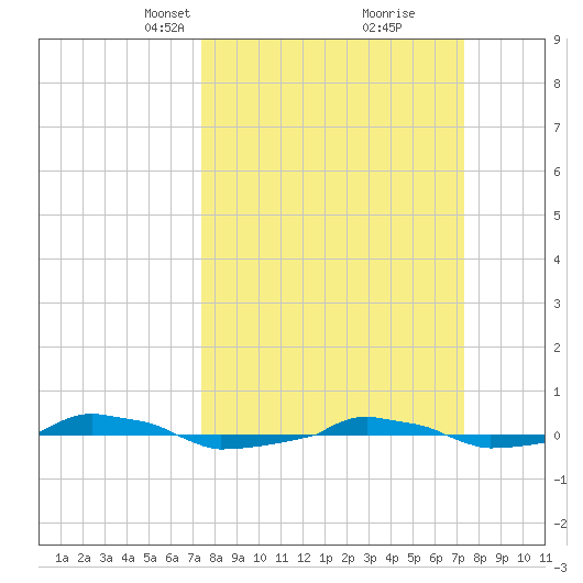  tide chart for Sunday, March 13, 2022