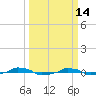  tide chart for Monday, March 14, 2022