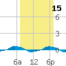  tide chart for Tuesday, March 15, 2022