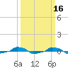  tide chart for Wednesday, March 16, 2022