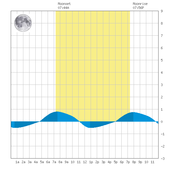 tide chart for Friday, March 18, 2022