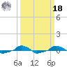  tide chart for Friday, March 18, 2022