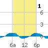  tide chart for Tuesday, March 1, 2022