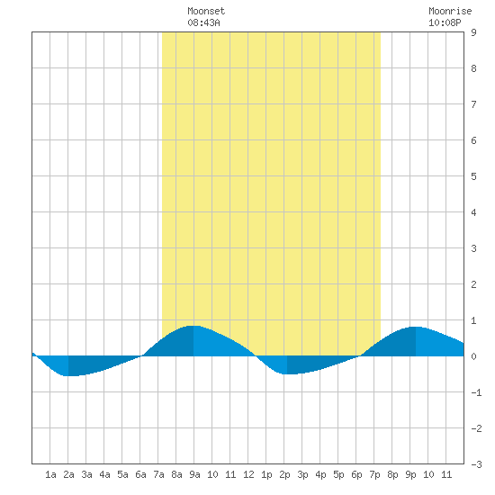  tide chart for Sunday, March 20, 2022