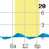  tide chart for Sunday, March 20, 2022