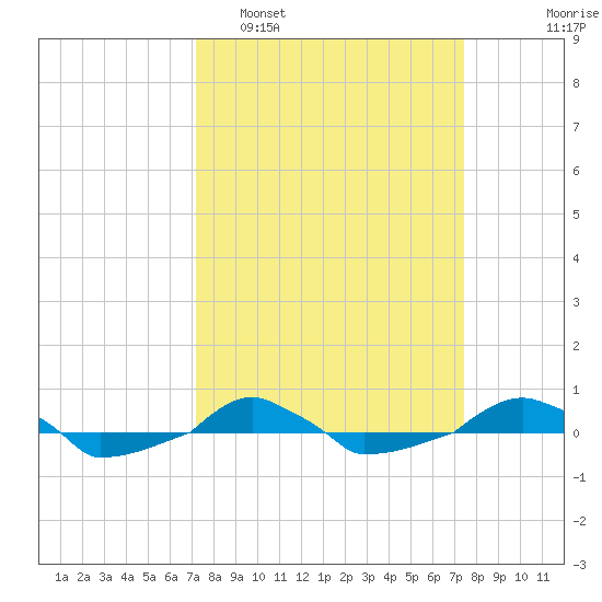  tide chart for Monday, March 21, 2022