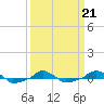  tide chart for Monday, March 21, 2022