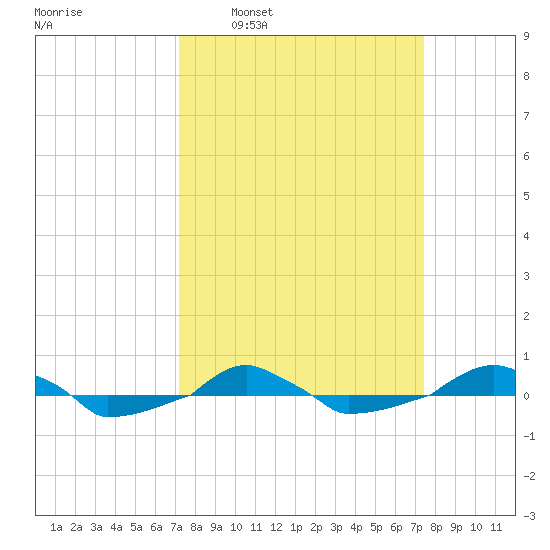  tide chart for Tuesday, March 22, 2022
