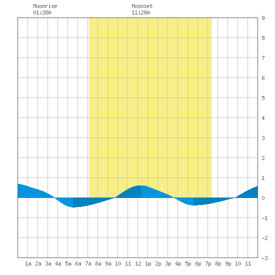  tide chart for Thursday, March 24, 2022