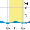  tide chart for Thursday, March 24, 2022