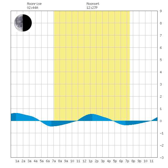  tide chart for Friday, March 25, 2022