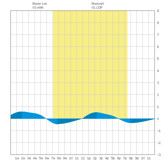  tide chart for Saturday, March 26, 2022