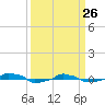  tide chart for Saturday, March 26, 2022