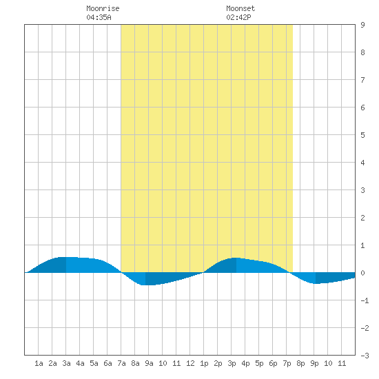  tide chart for Sunday, March 27, 2022