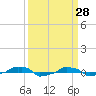  tide chart for Monday, March 28, 2022