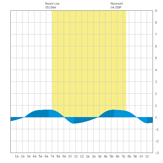  tide chart for Tuesday, March 29, 2022