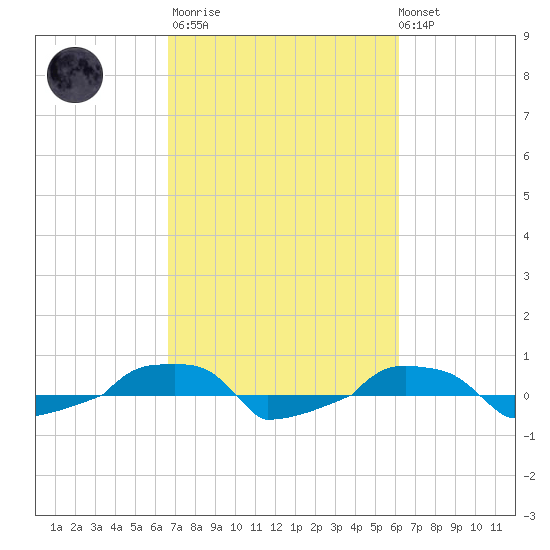  tide chart for Wednesday, March 2, 2022