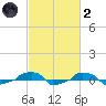  tide chart for Wednesday, March 2, 2022