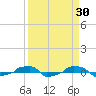  tide chart for Wednesday, March 30, 2022