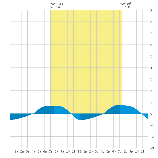  tide chart for Thursday, March 31, 2022