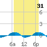  tide chart for Thursday, March 31, 2022