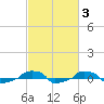  tide chart for Thursday, March 3, 2022
