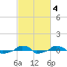  tide chart for Friday, March 4, 2022