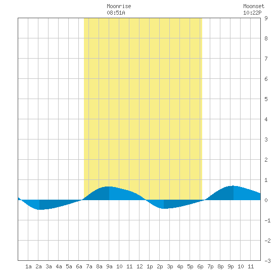  tide chart for Sunday, March 6, 2022