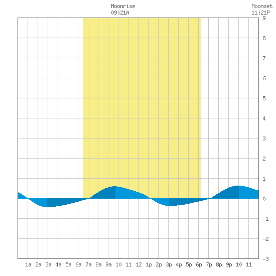  tide chart for Monday, March 7, 2022