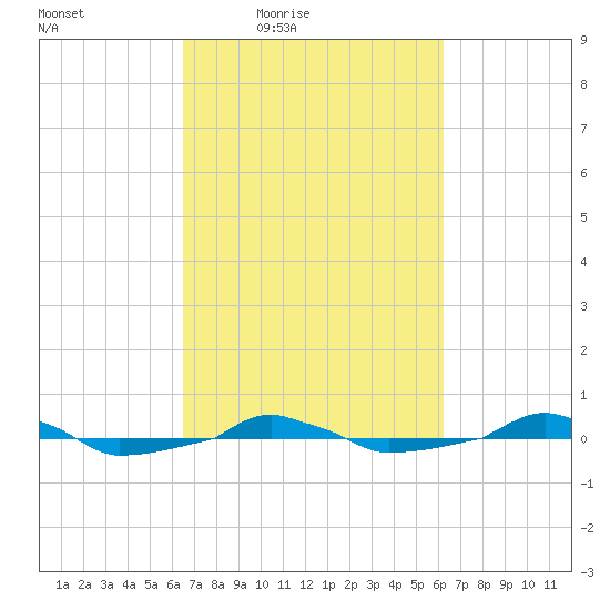  tide chart for Tuesday, March 8, 2022