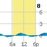  tide chart for Tuesday, March 8, 2022