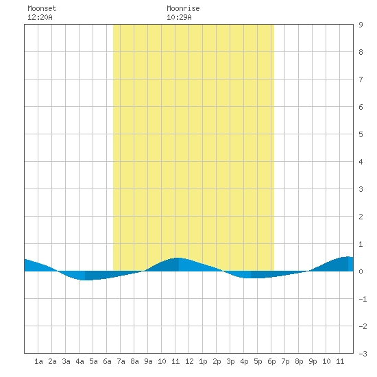  tide chart for Wednesday, March 9, 2022