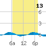  tide chart for Wednesday, April 13, 2022