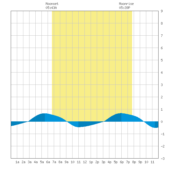  tide chart for Thursday, April 14, 2022