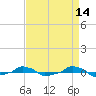  tide chart for Thursday, April 14, 2022