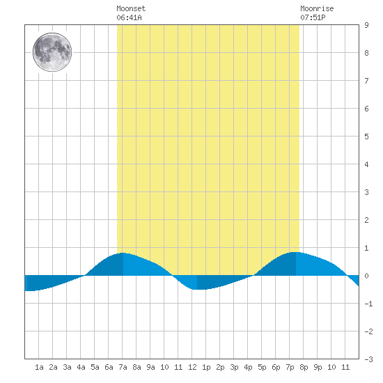  tide chart for Saturday, April 16, 2022