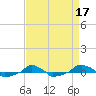  tide chart for Sunday, April 17, 2022