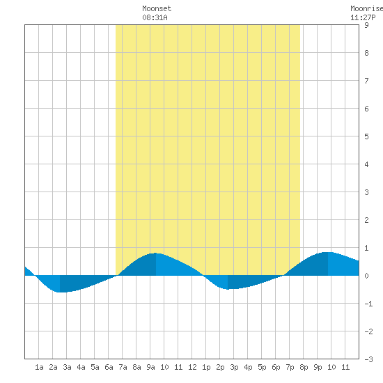 tide chart for Tuesday, April 19, 2022
