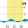  tide chart for Tuesday, April 19, 2022