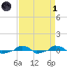  tide chart for Friday, April 1, 2022